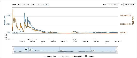 Trading Primecoin