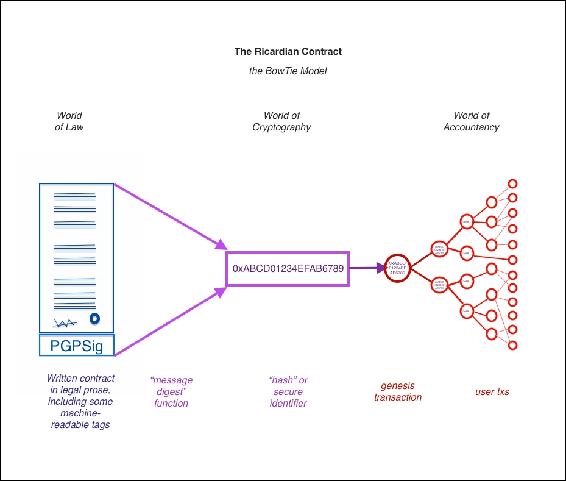 Ricardian contracts