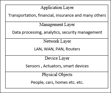 Application layer