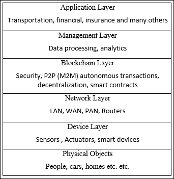 Application layer