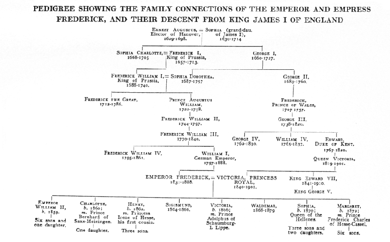 PEDIGREE SHOWING THE FAMILY CONNECTIONS OF THE EMPEROR AND EMPRESS FREDERICK, AND THEIR DESCENT FROM KING JAMES I OF ENGLAND