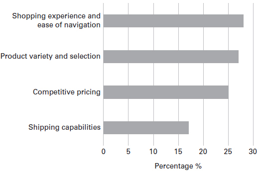 Figure 11.1: The top reasons why US consumers begin their product searches on Amazon