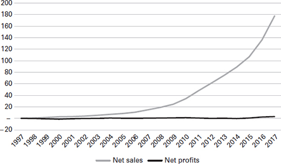 Figure 2.3: Playing the long games: Amazon sales vs profits