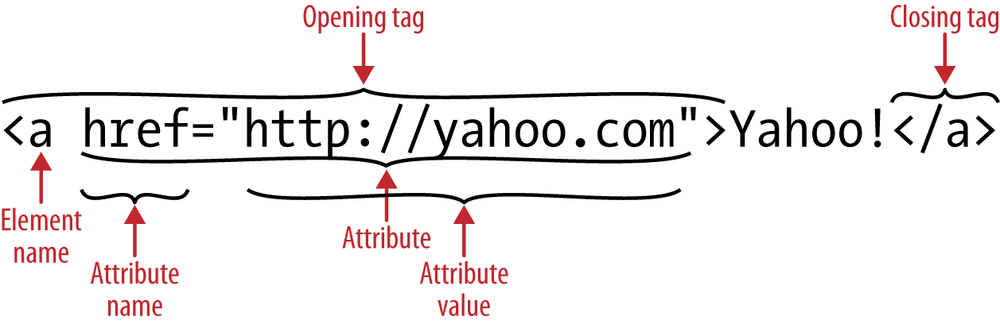 The components that make up an element