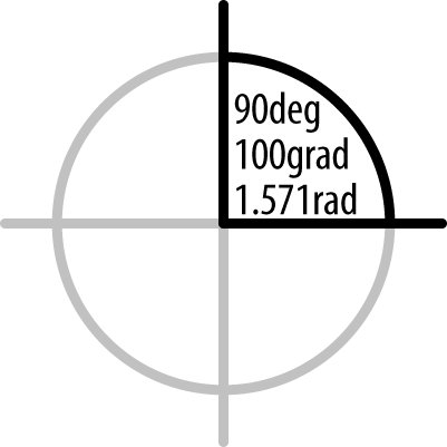 90 deg is the same as 100 grad is the same as 1.571 rad