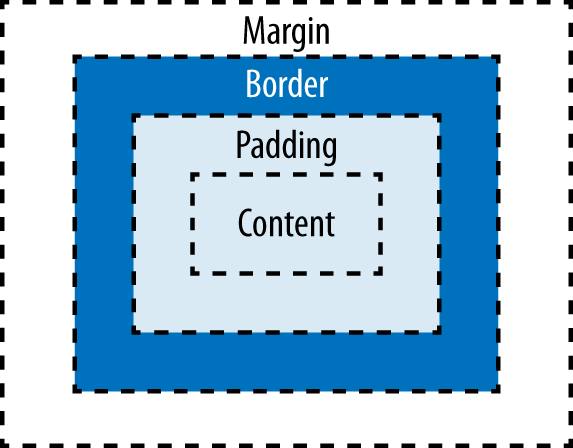 The W3C box model