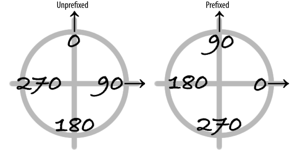 Gradient angle direction, both for the experimental prefixed syntax and the final nonprefixed syntax