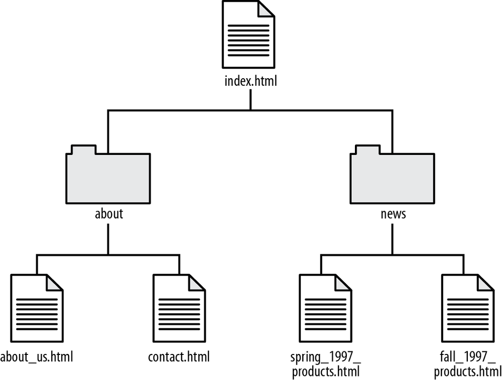 A historical look at website structure