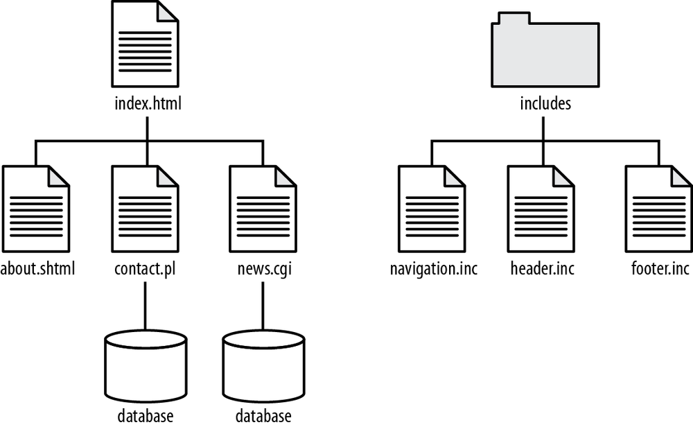 The move from individual files to database-driven scripts