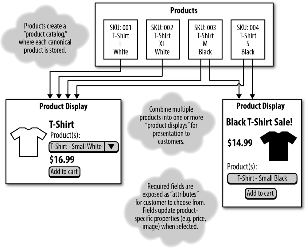 Product displays collect one or more products and expose their required fields as attributes for customers to select from