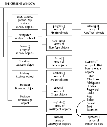 DOM's hierarchical organization