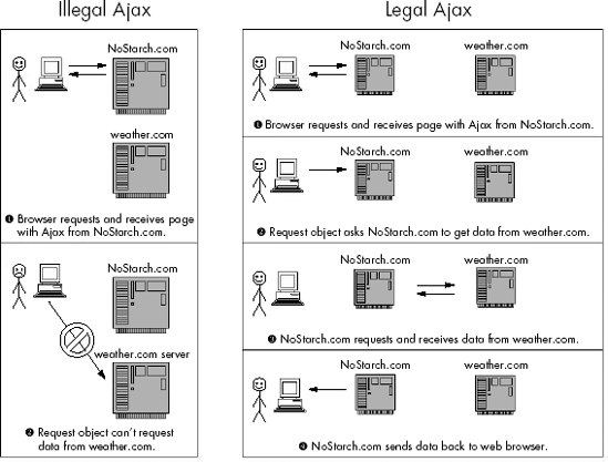 Cross-server communication using Ajax