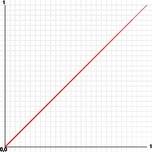 45 degree graph, a result of a simple for loop