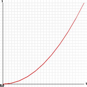 graph of the value multiplied with itself