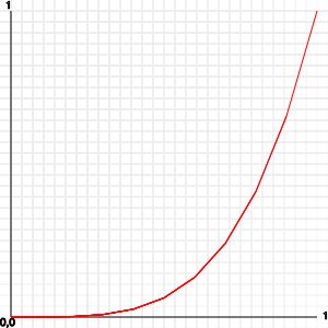 graph with several multiplications