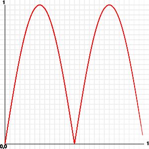 absolute value of a sine wave