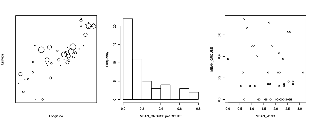 Fig. 1.1: Exploration of the ruffed grouse data. The panel on the left gives a map of the routes, with the size of the circles proportional to the fraction of stations at which grouse were observed. The middle panel gives a histogram of the same information. The right panel plots for each route the fraction of stations in which grouse were observed against the mean wind speed per route.