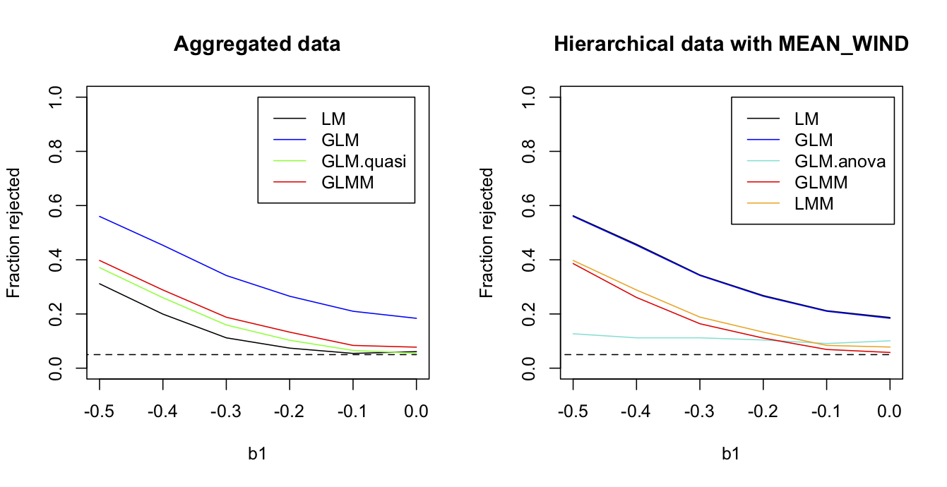 Fig. 2.10: For the case in which `MEAN_WIND` is used for all stations within the same route, the fraction of simulations rejected by four methods used to analyze route-level data (left panel) and the five methods used with the station-level data (right panel). Parameter values used to simulation data are `b0` = -1.063, `b1` = -0.406, and `sd.route` = 1.07.