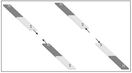 Figure 4.1. Illustration of the attractive force between opposite poles (N—S) and repulsive force between like (S-S) poles.