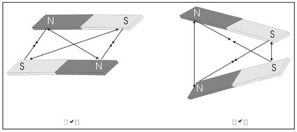 Figure 4.2. Illustration of the four forces acting for two different relative orientations of two magnets.