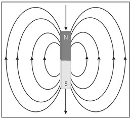 Figure 4.5. Illustration of contours of constant magnetic force magnitude (magnetic field lines).