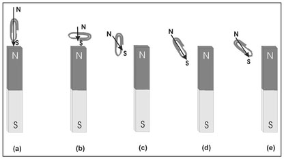 Figure 4.7. Illustration of the dipole moment induced in a ferromagnetic object, here represented by a paper clip, for various locations and orientations relative to a permanent bar magnet.