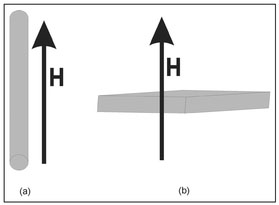 Figure 4.8. Illustration of the shape and orientation relative to the external magnetic field that (a) produces the smallest and (b) the largest shape factor.