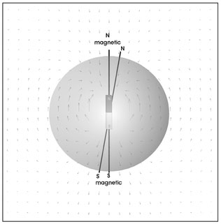 Figure 4.9. Illustration of the Earth's dominant magnetic dipole in relation to the geographic poles and the Earth's magnetic field vectors.