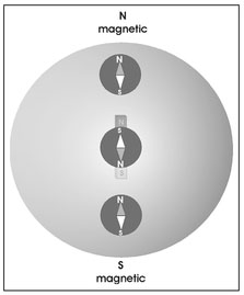 Figure 4.10. Illustration of the orientation of a compass magnet at three different latitudes.