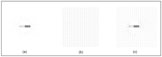 Figure 4.12. Magnetic field vectors (a) around a magnet buried horizontally with respect to the Earth's surface, (b) locally in a mid-northern latitude, and (c) the superposition of the contributions from the magnet and the Earth.