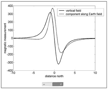 Figure 4.13. Graph of the change in the vertical component (solid line) and the component along the direction of the Earth's field (dashed line) directly over the top of a magnet buried horizontally with its axis aligned in a north-south direction.