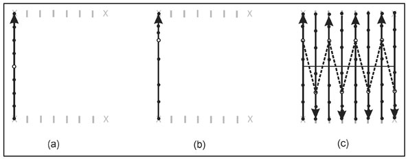 Figure 4.15. Illustration of the effects of variable walking speed when time-recording magnetic data. The circles show measurement locations along a line where the open circle is the fifth out of nine points acquired. For a constant walking speed along a single line (a), these measurement points are uniformly spaced along the entire line. When the walking speed slows as the end of the line is reached (b), points are no longer uniformly spaced and the mid-time sample is no longer at the center of the line. A consistent end-of-line deceleration for alternating line directions (c) will produce points that are dislocated in alternating directions on sequential lines.