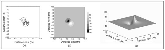 Figure 4.16. The display of synthetic magnetic data for a horizontally oriented dipole displayed as a (a) contour plot, (b) gray-scale plot, and (c) surface plot. The Earth's constant background magnetic field has been removed.