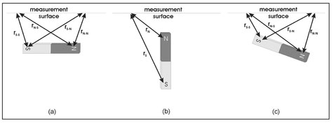 Figure 4.18. Illustration of the distances from a magnet's poles to measurement locations on a horizontal surface for (a) a horizontal magnet, (b) a vertical magnet, and (c) a magnet inclined with its south pole shallower than its north pole.