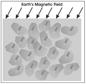 Figure 4.21. Illustration of the reinforcing of the Earth's background magnetic field by ferromagnetic soil.