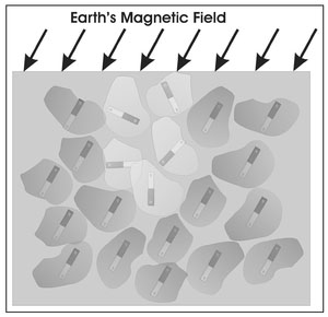 Figure 4.22. Illustration of an area of disturbed ferromagnetic soil where, for a short time, the dipole moments of the soil grains become randomized in the disturbed area.