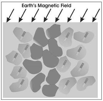 Figure 4.23. Illustration of the effect of the presence of a non-magnetic stone wall embedded in a background of magnetic soil.