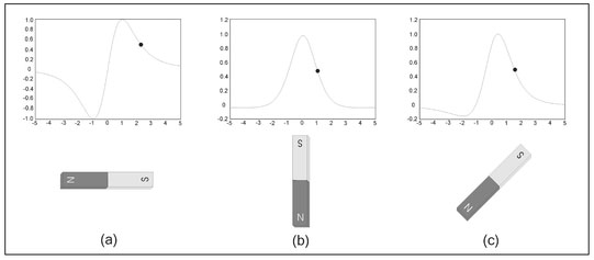 Figure 4.25. Graphs of the vertical component of the magnetic field as measured over (a) a horizontal magnet, (b) a vertical magnet, and (c) a magnet inclined at 45°.