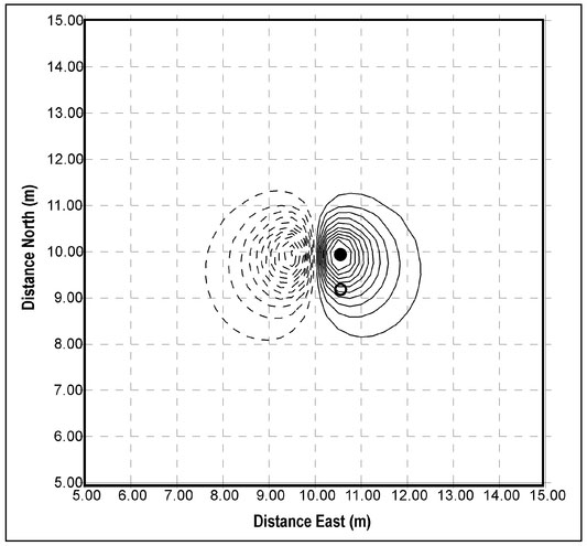 Figure 4.26. Contours of the component of the magnetic field aligned with the Earth's field in the vicinity of Magnet 1. Contour intervals are ± 20 nT. The solid and open circles indicate the location of a maximum value and a half-maximum value, respectively.