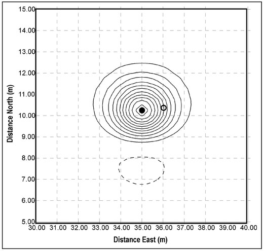 Figure 4.27. Contours of the component of the magnetic field aligned with the Earth's field in the vicinity of Magnet 2. Contour intervals are ± 20 nT. The solid and open circles indicate the location of a maximum value and a half-maximum value, respectively.