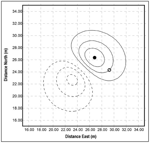 Figure 4.28. Contours of the component of the magnetic field aligned with the Earth's field in the vicinity of Magnet 3. Contour intervals are ± 20 nT. The solid and open circles indicate the location of a maximum value and a half-maximum value, respectively.