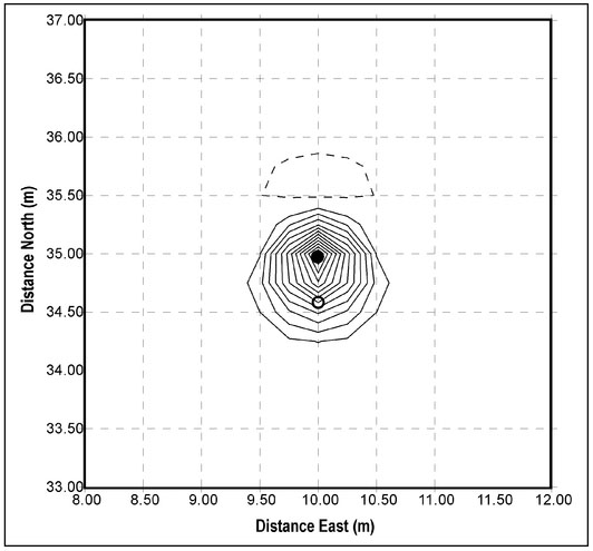 Figure 4.29. Contours of the component of the magnetic field aligned with the Earth's field in the vicinity of Magnet 4. Contour intervals are ± 20 nT. The solid and open circles indicate the location of a maximum value and a half-maximum value, respectively.