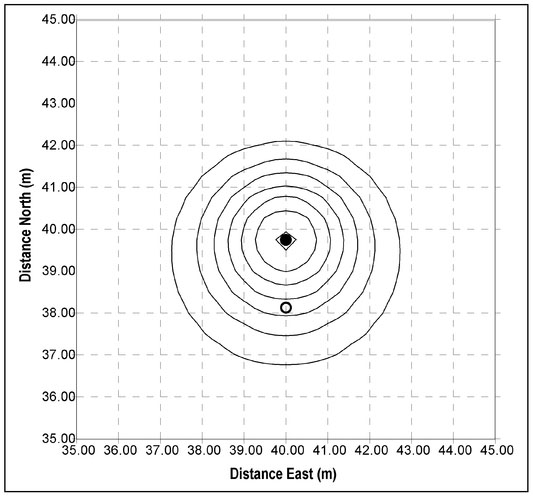 Figure 4.30. Contours of the component of the magnetic field aligned with the Earth's field in the vicinity of Magnet 5. Contour intervals are ± 20 nT. The solid and open circles indicate the location of a maximum value and a half-maximum value, respectively.