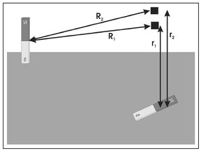 Figure 4.32. Illustration of the magnetic gradiometer concept where measurements made at two magnetometer locations (black squares) are subtracted to preferentially minimize the contributions from distant magnetic sources.