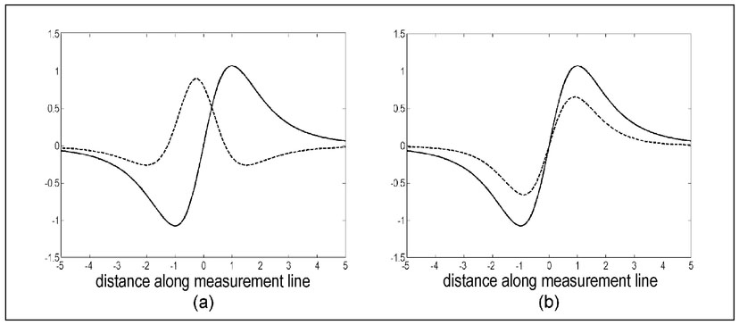 Figure 4.35. Graphs of magnetometer data (solid line) and gradiometer data (dashed line) for (a) a horizontal gradiometer and (b) a vertical gradiometer.