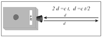 Figure 6.2. Illustration of the use of a digital tape measure to determine the distance to a wall.