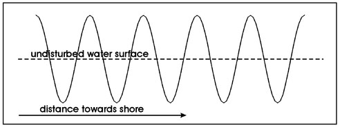 Figure 6.4. Illustration of the spatial variations in water waves with measurement position. The vertical axis is displacement of the water surface.