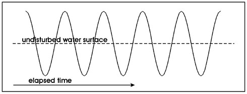 Figure 6.5. Illustration of the temporal variations in water waves with measurement time. The vertical axis is displacement of the water surface.