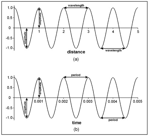 Figure 6.6. Illustration defining the wavelength, period, and amplitude of water waves. The vertical axes are displacement of the water surface.