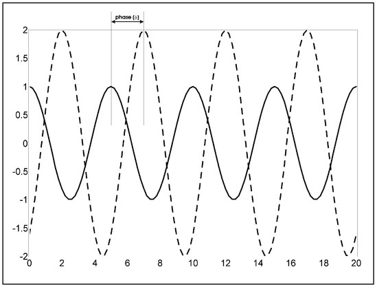 Figure 6.7. Illustration of the relative phase between to waves of equal wavelength or period.